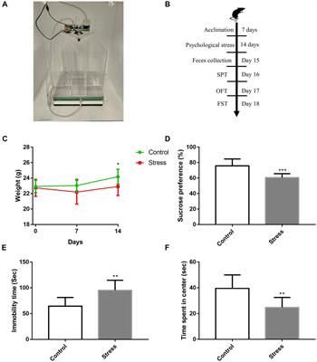 Implications of gut microbiota dysbiosis and fecal metabolite changes in psychologically stressed mice